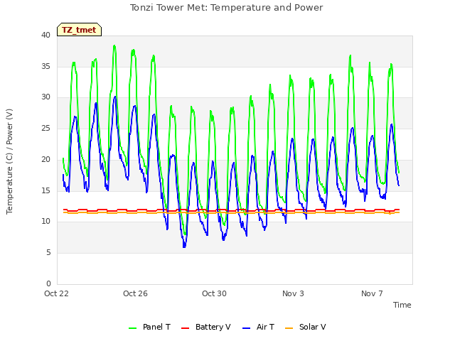 Explore the graph:Tonzi Tower Met: Temperature and Power in a new window