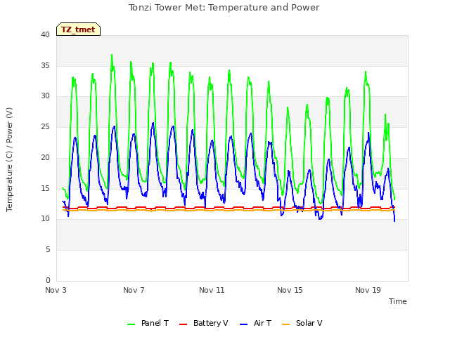 Explore the graph:Tonzi Tower Met: Temperature and Power in a new window