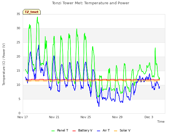 Explore the graph:Tonzi Tower Met: Temperature and Power in a new window