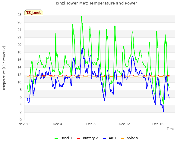 Explore the graph:Tonzi Tower Met: Temperature and Power in a new window