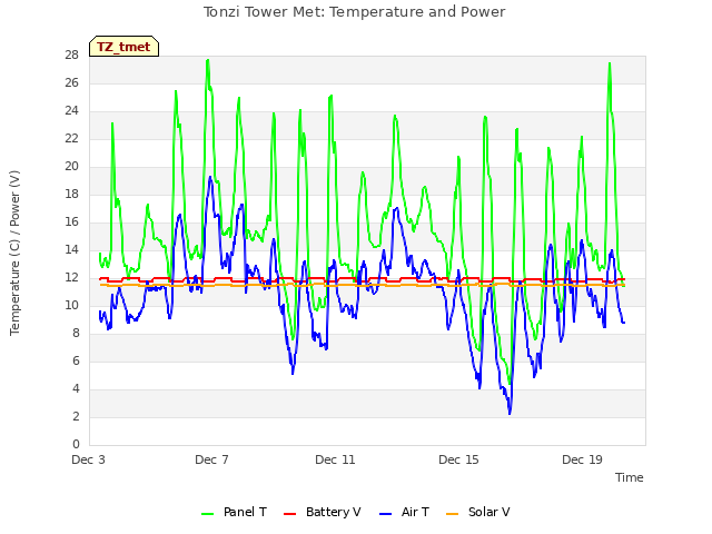 Explore the graph:Tonzi Tower Met: Temperature and Power in a new window