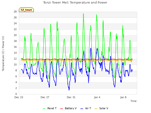 Explore the graph:Tonzi Tower Met: Temperature and Power in a new window