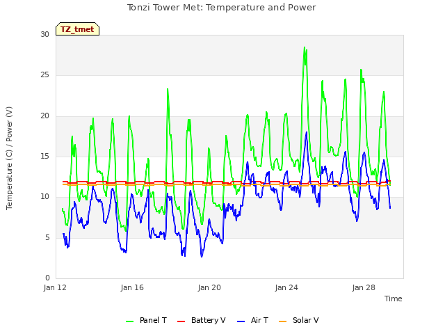 Explore the graph:Tonzi Tower Met: Temperature and Power in a new window