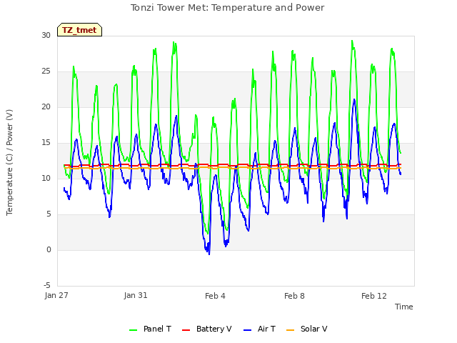 Explore the graph:Tonzi Tower Met: Temperature and Power in a new window