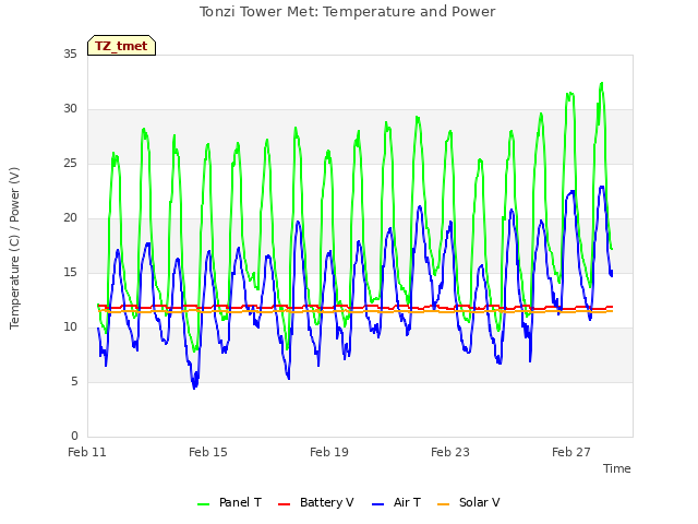 Explore the graph:Tonzi Tower Met: Temperature and Power in a new window