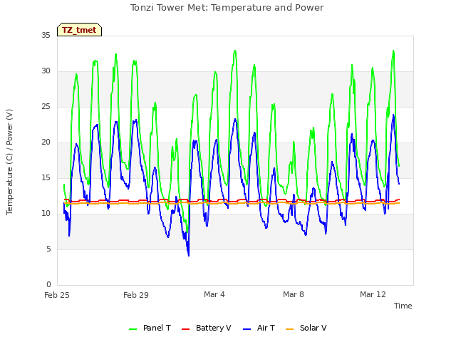 Explore the graph:Tonzi Tower Met: Temperature and Power in a new window