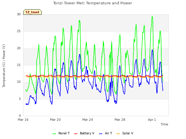 Explore the graph:Tonzi Tower Met: Temperature and Power in a new window