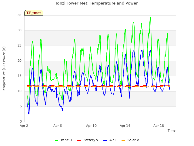 Explore the graph:Tonzi Tower Met: Temperature and Power in a new window