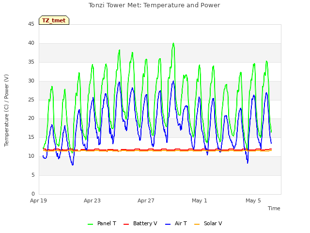 Explore the graph:Tonzi Tower Met: Temperature and Power in a new window