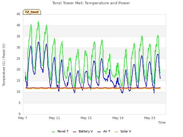 Explore the graph:Tonzi Tower Met: Temperature and Power in a new window