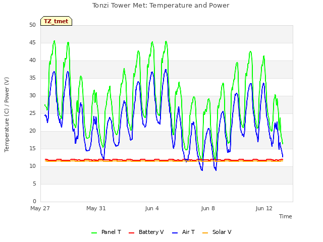 Explore the graph:Tonzi Tower Met: Temperature and Power in a new window