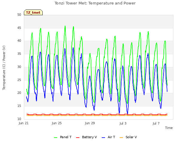 Explore the graph:Tonzi Tower Met: Temperature and Power in a new window