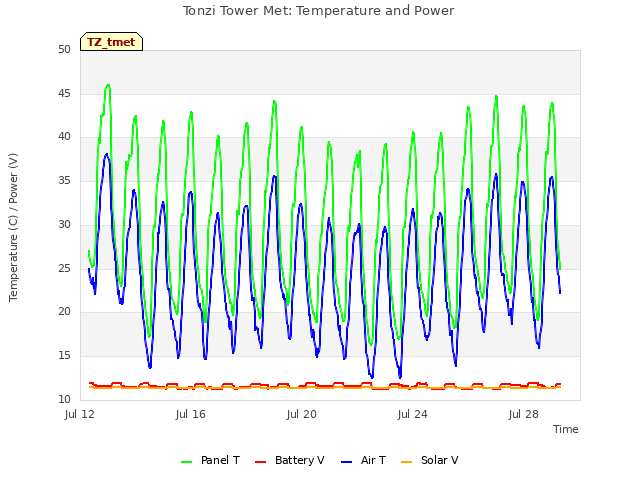 Explore the graph:Tonzi Tower Met: Temperature and Power in a new window