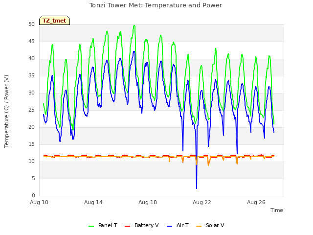 Explore the graph:Tonzi Tower Met: Temperature and Power in a new window