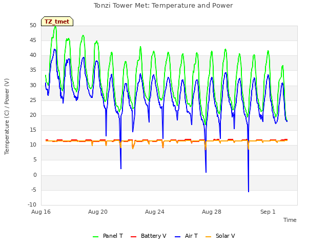 Explore the graph:Tonzi Tower Met: Temperature and Power in a new window