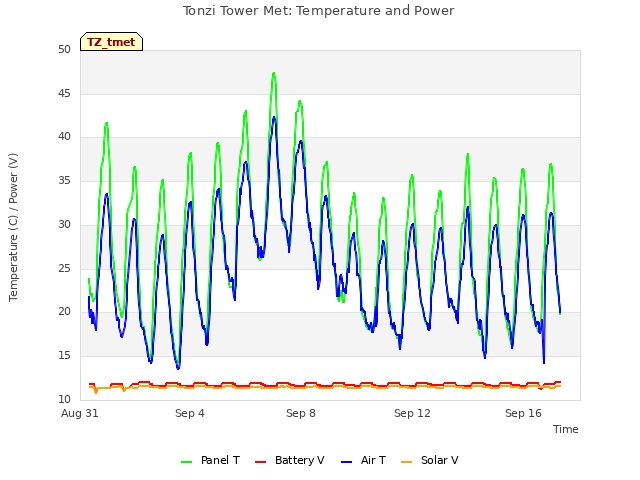 Explore the graph:Tonzi Tower Met: Temperature and Power in a new window