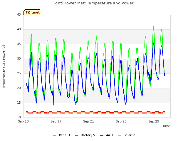 Explore the graph:Tonzi Tower Met: Temperature and Power in a new window