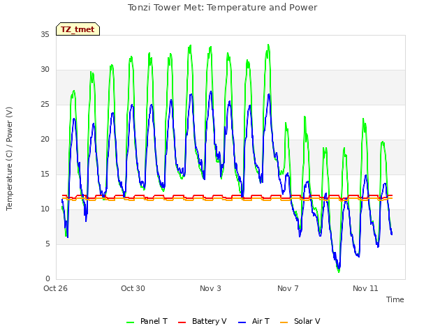 Explore the graph:Tonzi Tower Met: Temperature and Power in a new window
