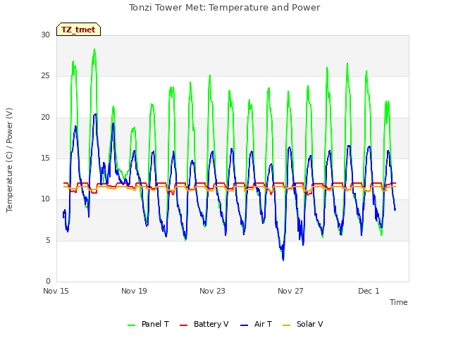 Explore the graph:Tonzi Tower Met: Temperature and Power in a new window