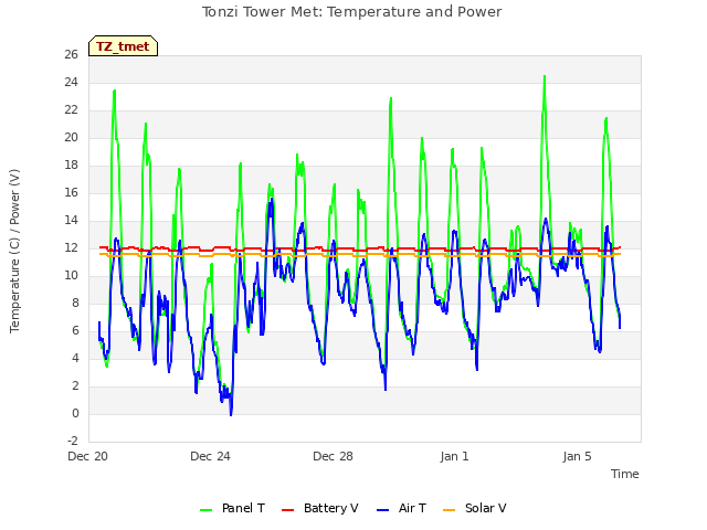 Explore the graph:Tonzi Tower Met: Temperature and Power in a new window