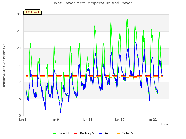 Explore the graph:Tonzi Tower Met: Temperature and Power in a new window