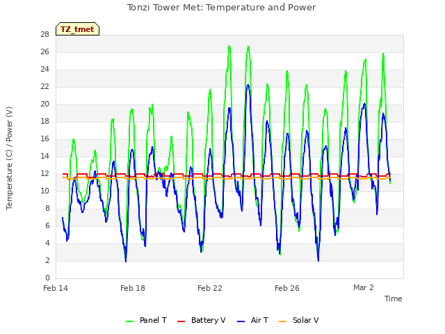 Explore the graph:Tonzi Tower Met: Temperature and Power in a new window