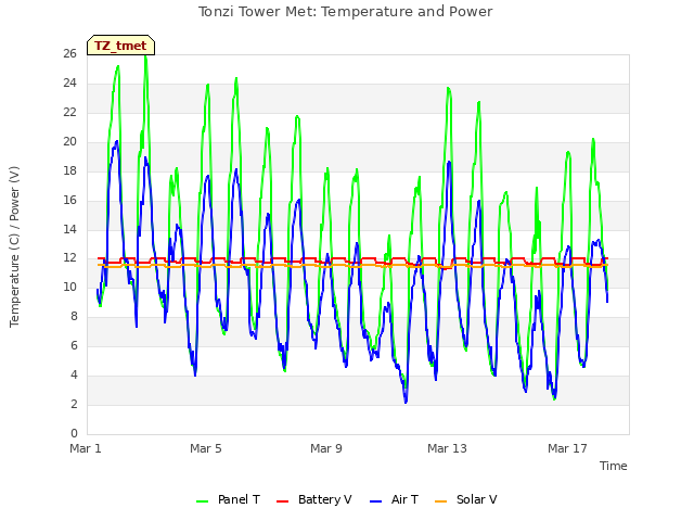 Explore the graph:Tonzi Tower Met: Temperature and Power in a new window