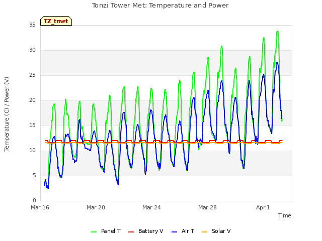 Explore the graph:Tonzi Tower Met: Temperature and Power in a new window