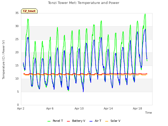 Explore the graph:Tonzi Tower Met: Temperature and Power in a new window