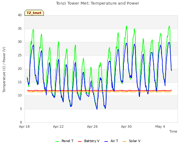 Explore the graph:Tonzi Tower Met: Temperature and Power in a new window