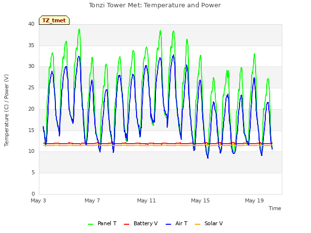 Explore the graph:Tonzi Tower Met: Temperature and Power in a new window