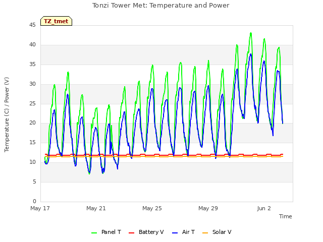 Explore the graph:Tonzi Tower Met: Temperature and Power in a new window