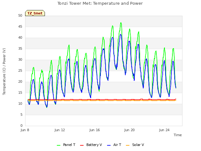 Explore the graph:Tonzi Tower Met: Temperature and Power in a new window