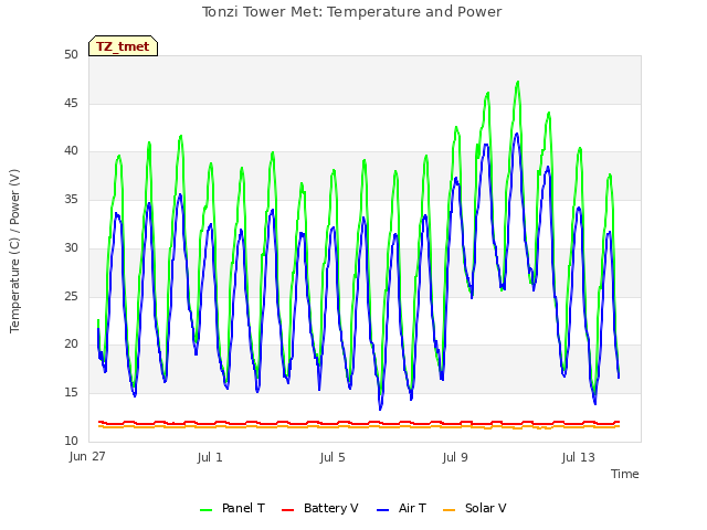 Explore the graph:Tonzi Tower Met: Temperature and Power in a new window