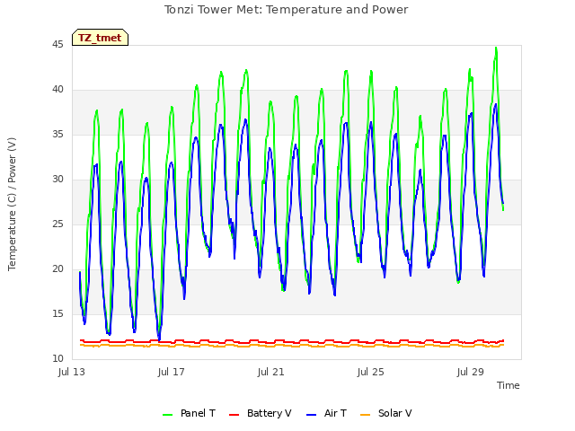 Explore the graph:Tonzi Tower Met: Temperature and Power in a new window