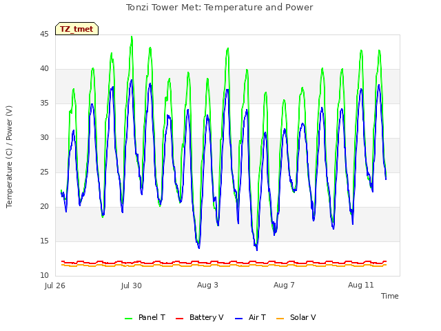 Explore the graph:Tonzi Tower Met: Temperature and Power in a new window