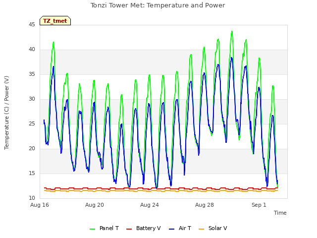 Explore the graph:Tonzi Tower Met: Temperature and Power in a new window