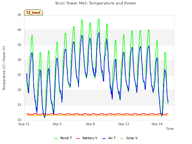 Explore the graph:Tonzi Tower Met: Temperature and Power in a new window