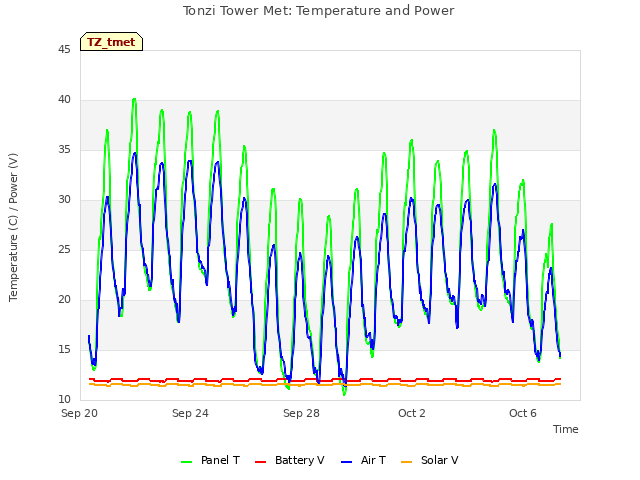 Explore the graph:Tonzi Tower Met: Temperature and Power in a new window