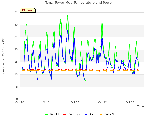 Explore the graph:Tonzi Tower Met: Temperature and Power in a new window