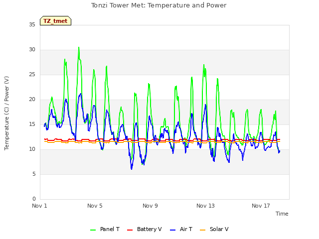 Explore the graph:Tonzi Tower Met: Temperature and Power in a new window