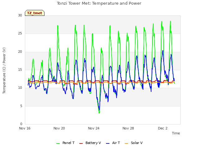 Explore the graph:Tonzi Tower Met: Temperature and Power in a new window