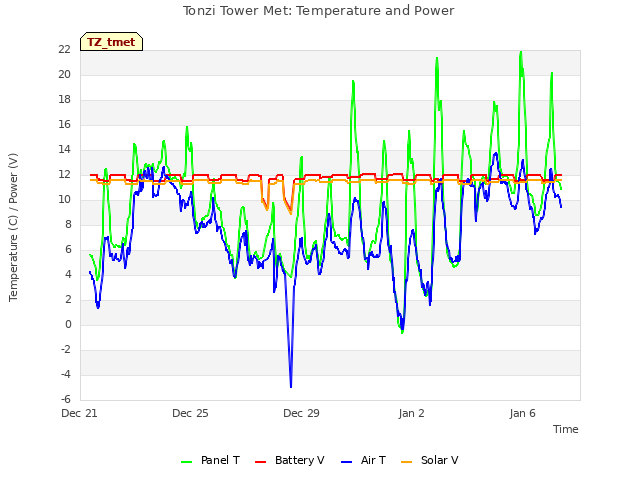 Explore the graph:Tonzi Tower Met: Temperature and Power in a new window