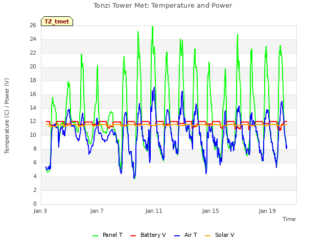 Explore the graph:Tonzi Tower Met: Temperature and Power in a new window