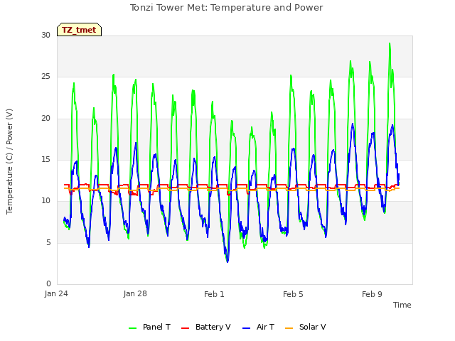 Explore the graph:Tonzi Tower Met: Temperature and Power in a new window