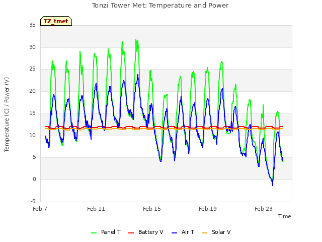 Explore the graph:Tonzi Tower Met: Temperature and Power in a new window