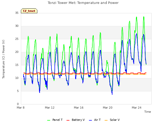 Explore the graph:Tonzi Tower Met: Temperature and Power in a new window