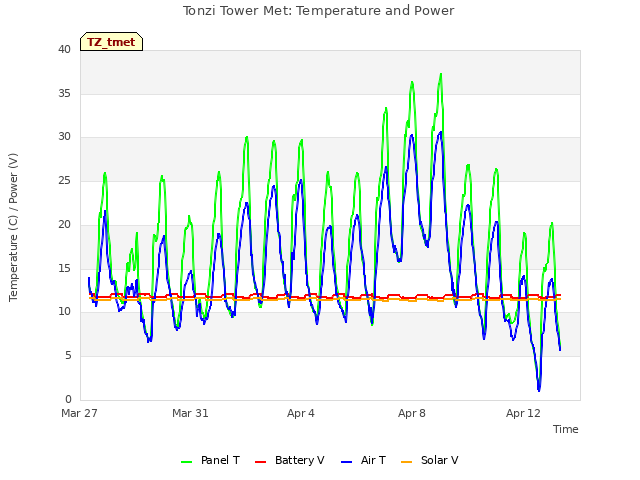 Explore the graph:Tonzi Tower Met: Temperature and Power in a new window