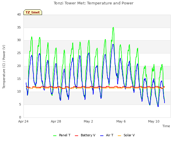 Explore the graph:Tonzi Tower Met: Temperature and Power in a new window