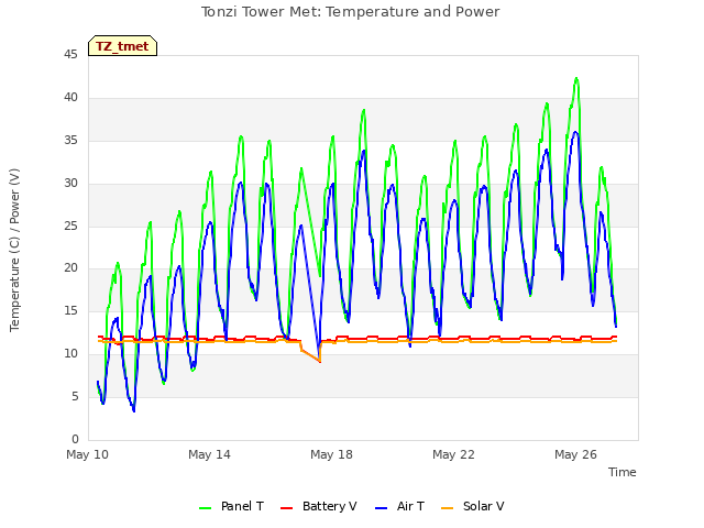 Explore the graph:Tonzi Tower Met: Temperature and Power in a new window